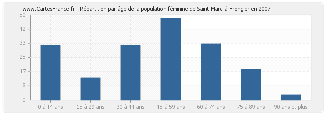 Répartition par âge de la population féminine de Saint-Marc-à-Frongier en 2007