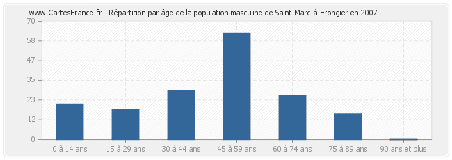 Répartition par âge de la population masculine de Saint-Marc-à-Frongier en 2007