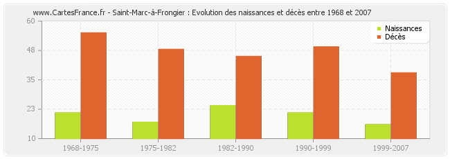 Saint-Marc-à-Frongier : Evolution des naissances et décès entre 1968 et 2007