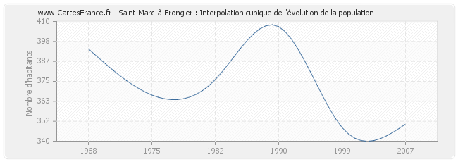 Saint-Marc-à-Frongier : Interpolation cubique de l'évolution de la population