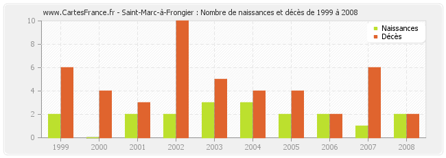 Saint-Marc-à-Frongier : Nombre de naissances et décès de 1999 à 2008