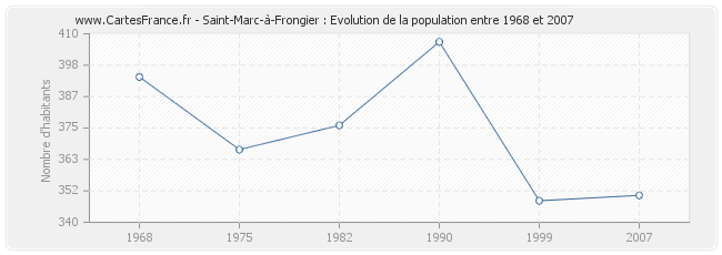 Population Saint-Marc-à-Frongier