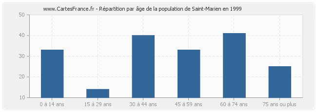 Répartition par âge de la population de Saint-Marien en 1999