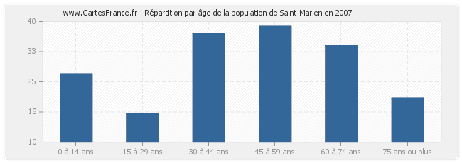 Répartition par âge de la population de Saint-Marien en 2007