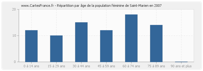 Répartition par âge de la population féminine de Saint-Marien en 2007