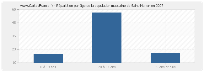 Répartition par âge de la population masculine de Saint-Marien en 2007