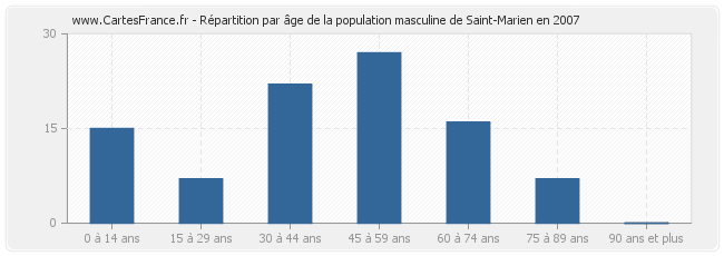 Répartition par âge de la population masculine de Saint-Marien en 2007