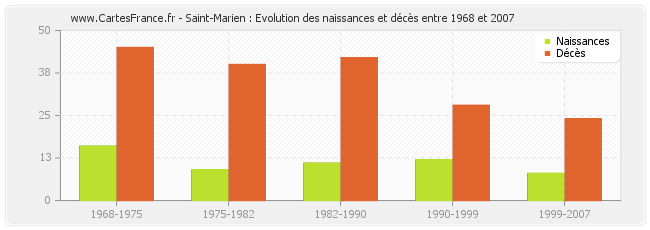 Saint-Marien : Evolution des naissances et décès entre 1968 et 2007
