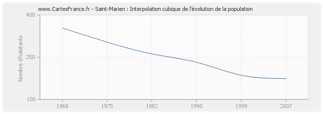 Saint-Marien : Interpolation cubique de l'évolution de la population