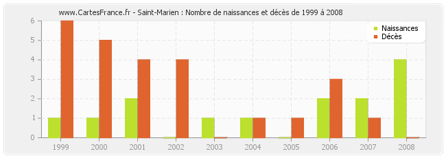 Saint-Marien : Nombre de naissances et décès de 1999 à 2008