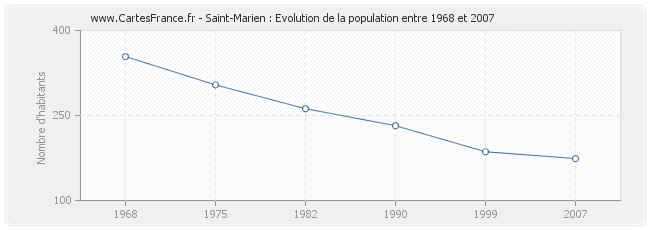 Population Saint-Marien