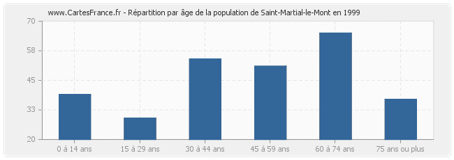 Répartition par âge de la population de Saint-Martial-le-Mont en 1999