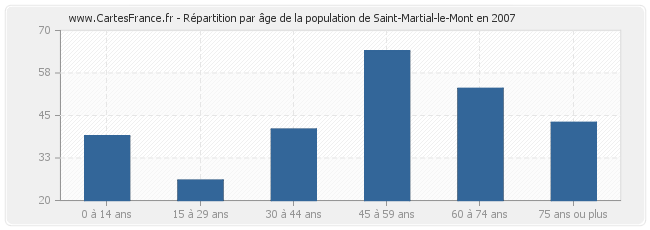 Répartition par âge de la population de Saint-Martial-le-Mont en 2007
