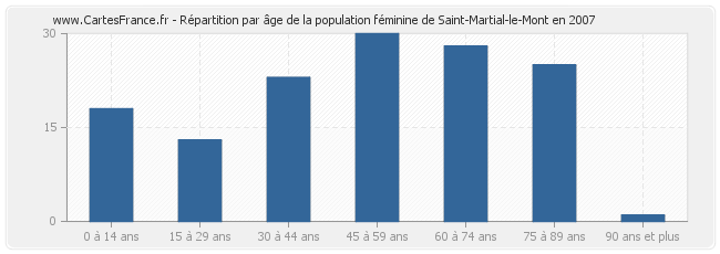 Répartition par âge de la population féminine de Saint-Martial-le-Mont en 2007