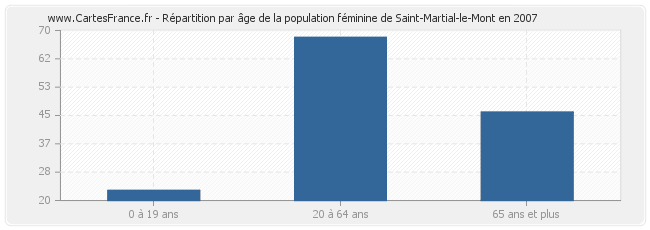 Répartition par âge de la population féminine de Saint-Martial-le-Mont en 2007