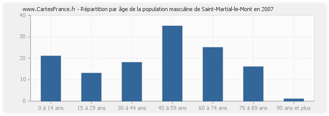 Répartition par âge de la population masculine de Saint-Martial-le-Mont en 2007