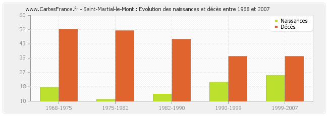 Saint-Martial-le-Mont : Evolution des naissances et décès entre 1968 et 2007