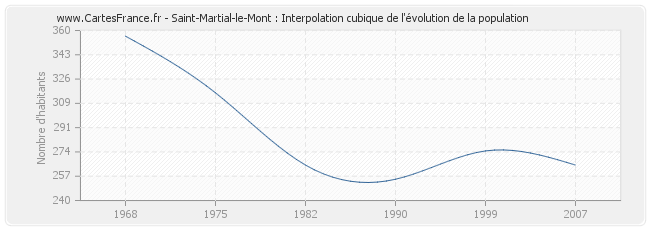 Saint-Martial-le-Mont : Interpolation cubique de l'évolution de la population