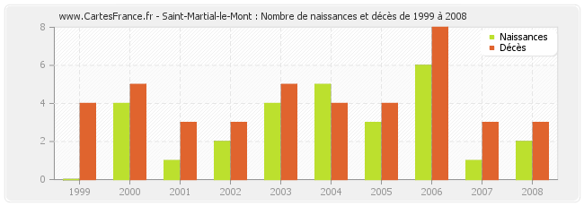 Saint-Martial-le-Mont : Nombre de naissances et décès de 1999 à 2008