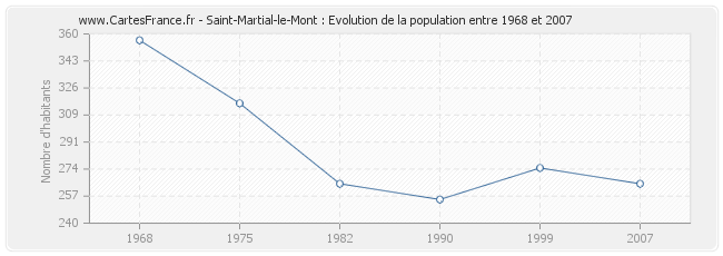 Population Saint-Martial-le-Mont
