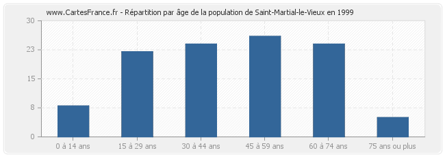 Répartition par âge de la population de Saint-Martial-le-Vieux en 1999