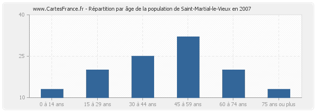 Répartition par âge de la population de Saint-Martial-le-Vieux en 2007