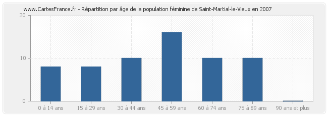 Répartition par âge de la population féminine de Saint-Martial-le-Vieux en 2007
