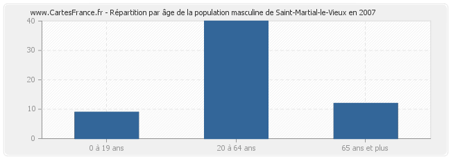 Répartition par âge de la population masculine de Saint-Martial-le-Vieux en 2007