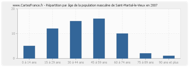Répartition par âge de la population masculine de Saint-Martial-le-Vieux en 2007