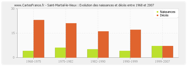 Saint-Martial-le-Vieux : Evolution des naissances et décès entre 1968 et 2007