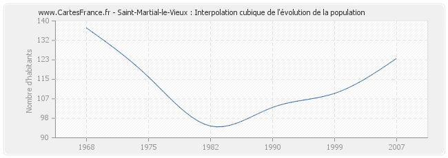 Saint-Martial-le-Vieux : Interpolation cubique de l'évolution de la population