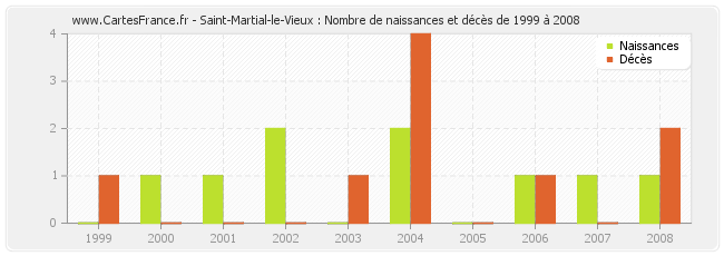 Saint-Martial-le-Vieux : Nombre de naissances et décès de 1999 à 2008