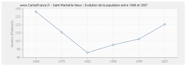 Population Saint-Martial-le-Vieux