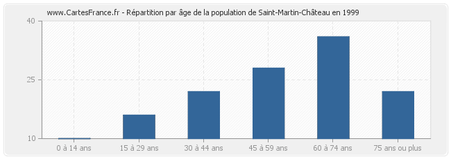 Répartition par âge de la population de Saint-Martin-Château en 1999