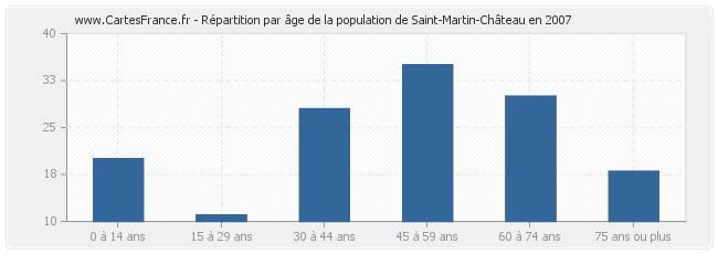 Répartition par âge de la population de Saint-Martin-Château en 2007
