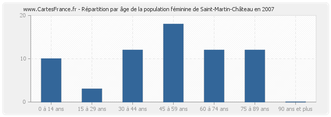 Répartition par âge de la population féminine de Saint-Martin-Château en 2007