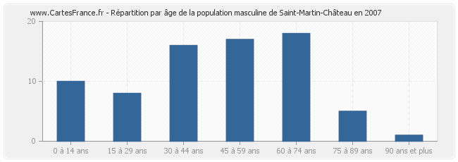 Répartition par âge de la population masculine de Saint-Martin-Château en 2007