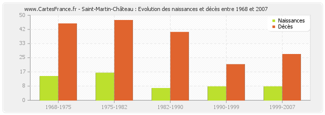 Saint-Martin-Château : Evolution des naissances et décès entre 1968 et 2007