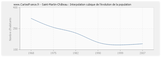 Saint-Martin-Château : Interpolation cubique de l'évolution de la population