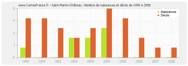 Saint-Martin-Château : Nombre de naissances et décès de 1999 à 2008