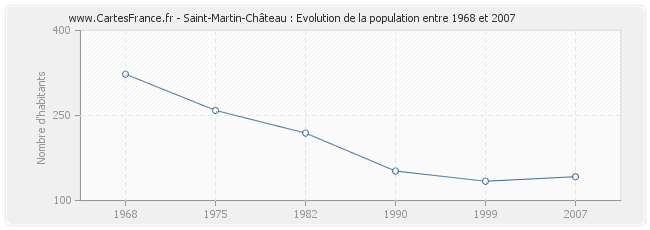 Population Saint-Martin-Château