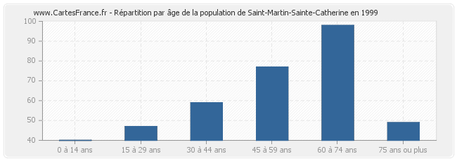 Répartition par âge de la population de Saint-Martin-Sainte-Catherine en 1999