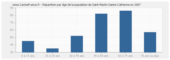 Répartition par âge de la population de Saint-Martin-Sainte-Catherine en 2007