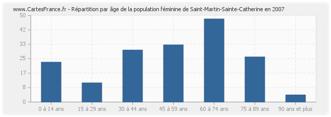 Répartition par âge de la population féminine de Saint-Martin-Sainte-Catherine en 2007