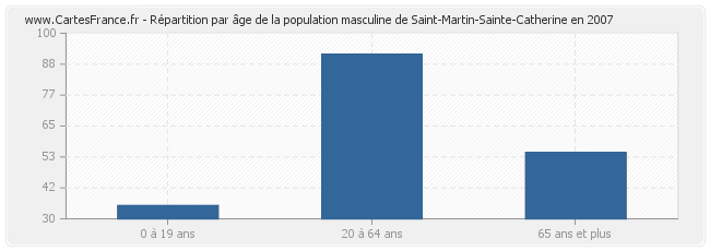 Répartition par âge de la population masculine de Saint-Martin-Sainte-Catherine en 2007