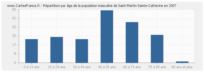 Répartition par âge de la population masculine de Saint-Martin-Sainte-Catherine en 2007
