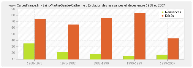 Saint-Martin-Sainte-Catherine : Evolution des naissances et décès entre 1968 et 2007
