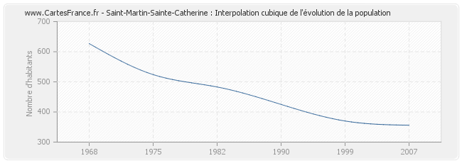 Saint-Martin-Sainte-Catherine : Interpolation cubique de l'évolution de la population