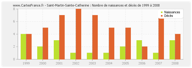 Saint-Martin-Sainte-Catherine : Nombre de naissances et décès de 1999 à 2008