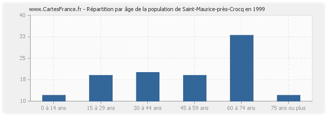 Répartition par âge de la population de Saint-Maurice-près-Crocq en 1999
